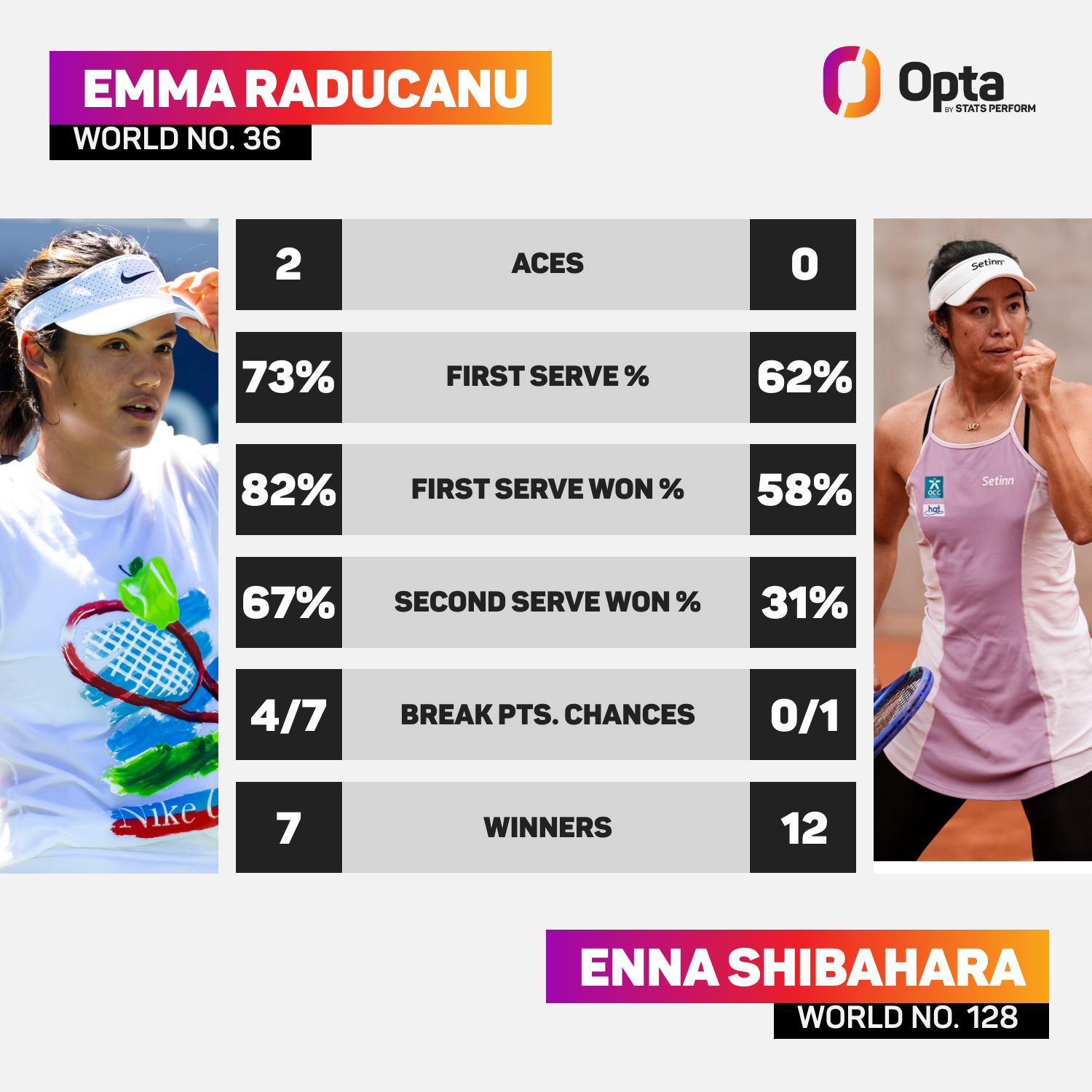 Emma Raducanu Match Statistiques