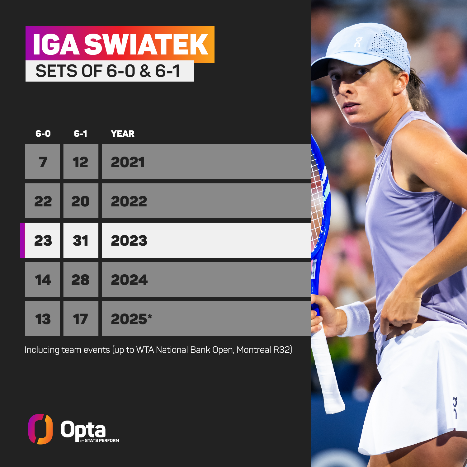 Iga Swiatek Scores de 6-0 et 6-1