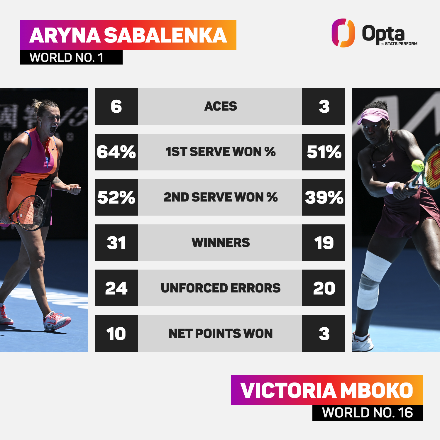 Aryna Sabalenka contre Victoria Mboko: Stats du match