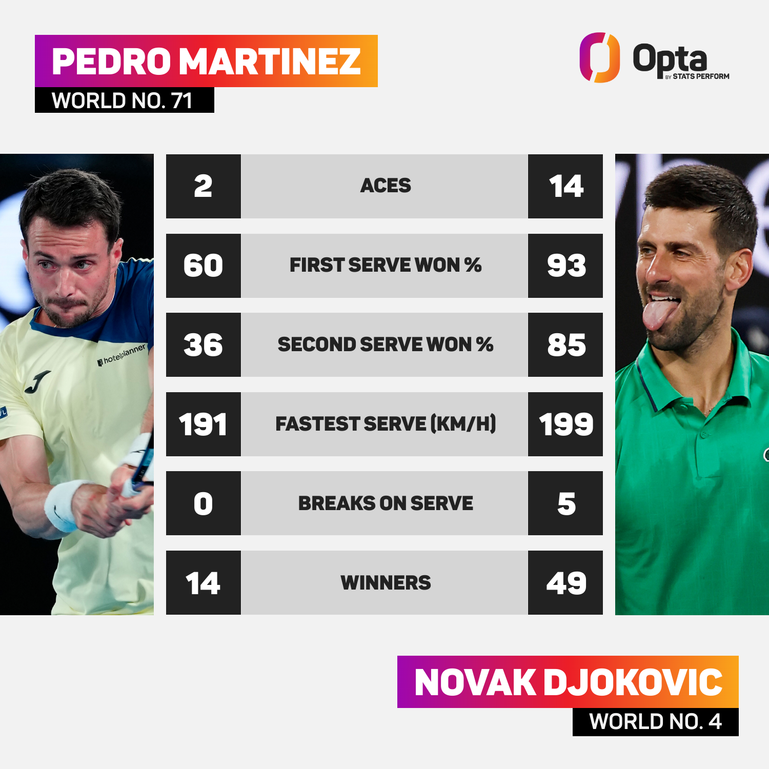 Pedro Martinez contre Novak Djokovic: Stats du match