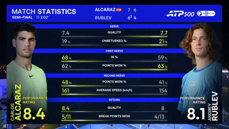 Carlos Alcaraz contre Andrey Rublev: Statistiques du match