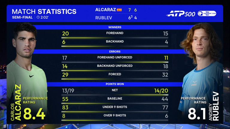 Carlos Alcaraz contre Andrey Rublev: Statistiques du match