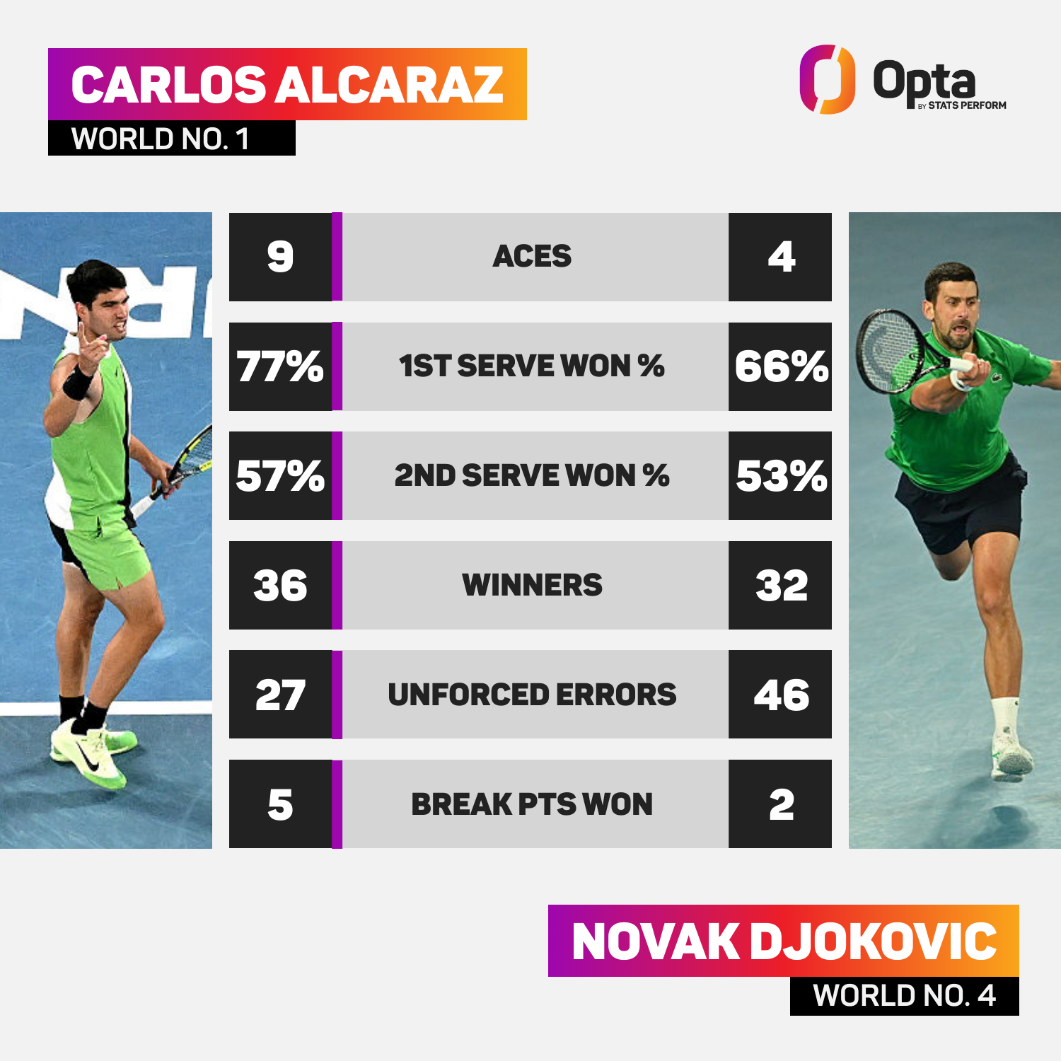 Carlos Alcaraz vs Novak Djokovic: Match Stats