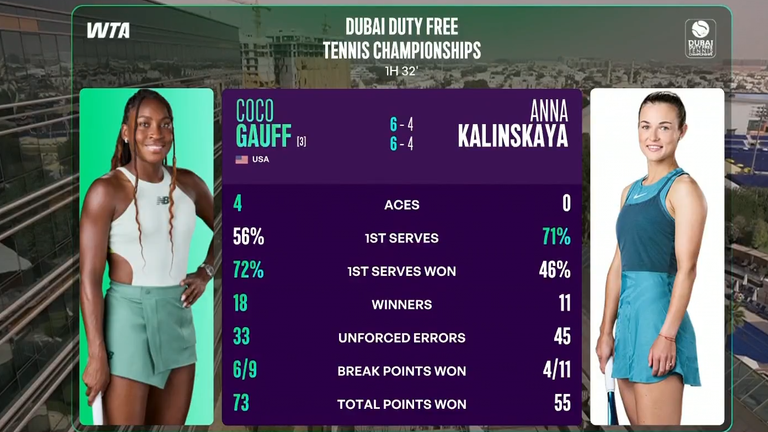 Coco Gauff-Anna Kalinskaya : Tennis