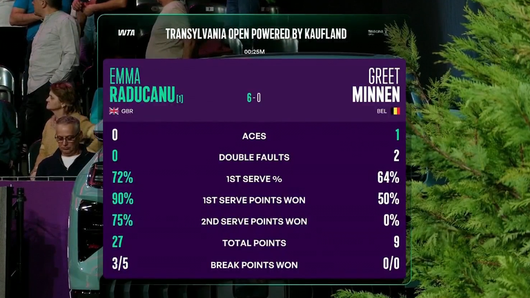 Emma Raducanu contre Greet Minnen : statistiques du premier set