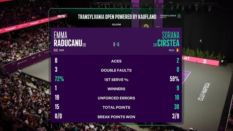 Raducanu vs Cirstea : statistiques du premier set
