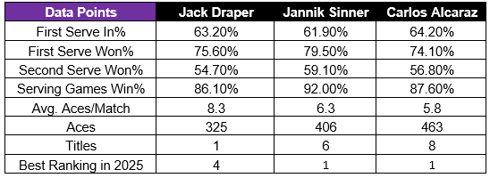 Comparaison de Draper à Sinner et Alcaraz