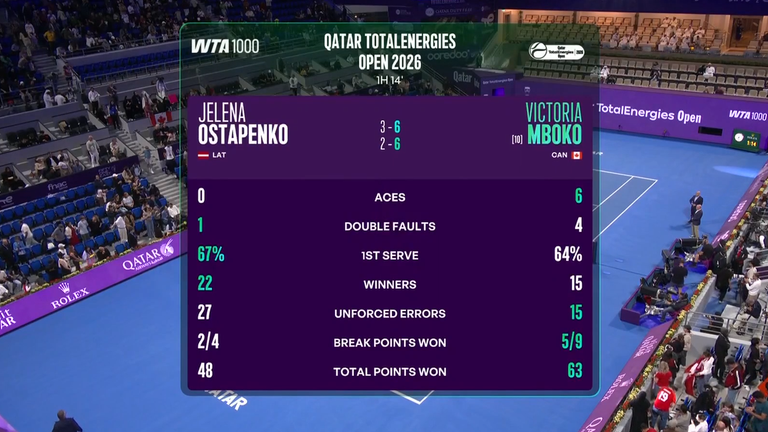 Victoria Mboko: Stats du match