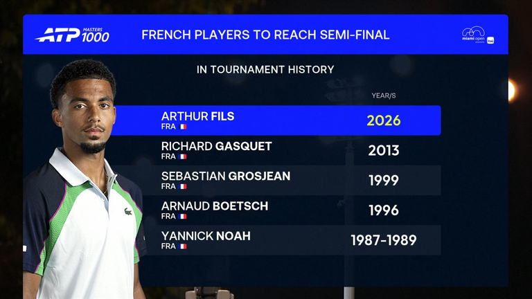 Arthur Fils - Joueurs français
