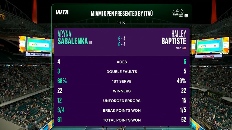 Aryna Sabalenka contre Hailey Baptiste: Stats du match