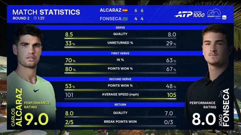 Carlos Alcaraz et Joao Fonseca: Stats du match