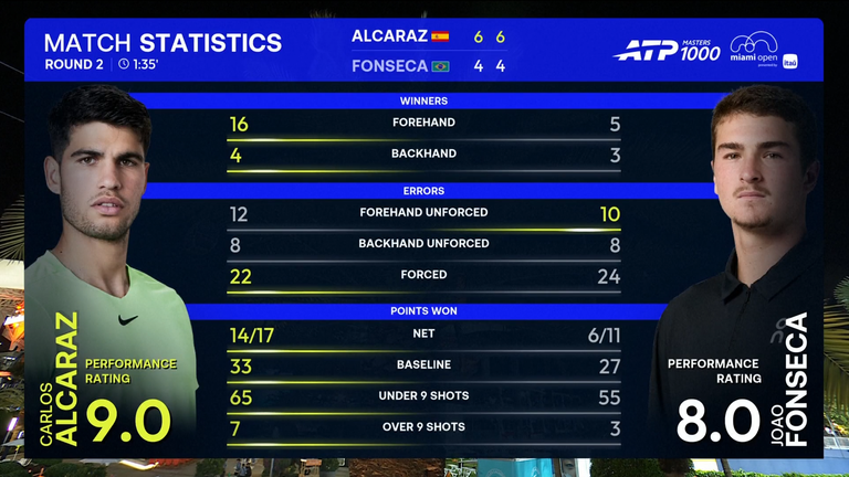 Carlos Alcaraz et Joao Fonseca: Stats du match