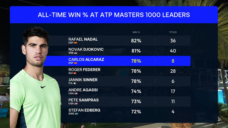 Carlos Alcaraz : Masters 1000 leaders