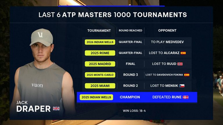 Jack Draper : 6 derniers tournois ATP Masters 1000