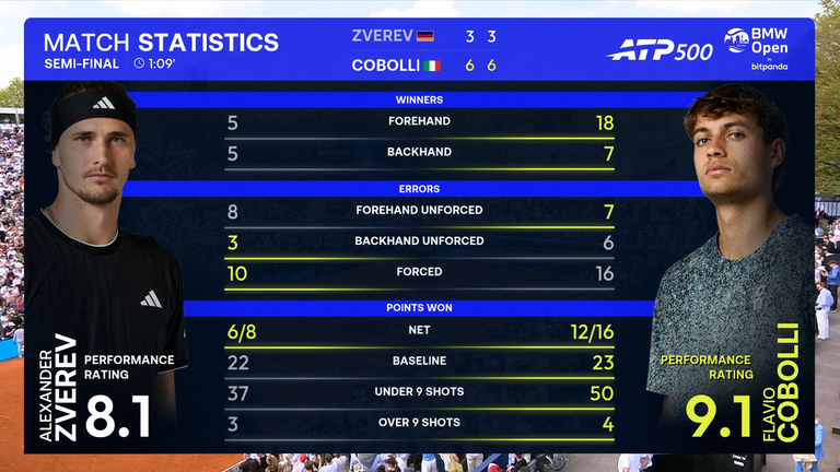 Statistiques du match pour Alexander Zverev et Flavio Cobolli 