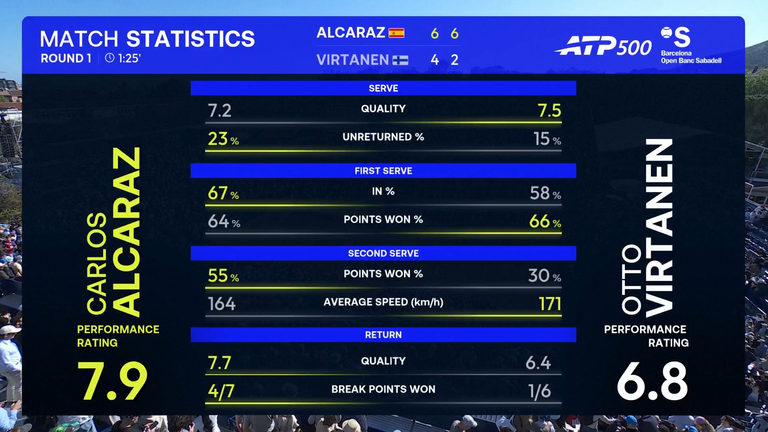 Carlos Alcaraz contre Otto Virtanen: Stats du match