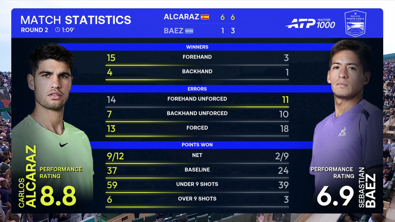 Carlos Alcaraz: Stats du match