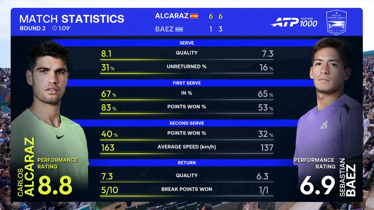 Carlos Alcaraz: Stats du match