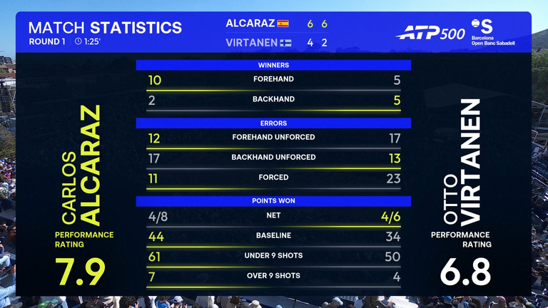 Carlos Alcaraz contre Otto Virtanen: Stats du match