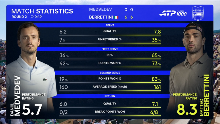 Daniel Medvedev: Stats du match