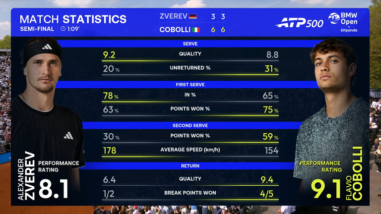   Statistiques des matchs Flavio Cobolli et Alexander Zverev 