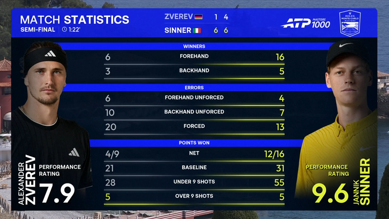 Jannik Sinner contre Alexander Zverev au Rolex Monte-Carlo Masters