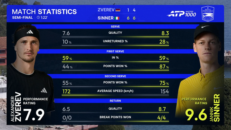 Jannik Sinner contre Alexander Zverev au Rolex Monte-Carlo Masters