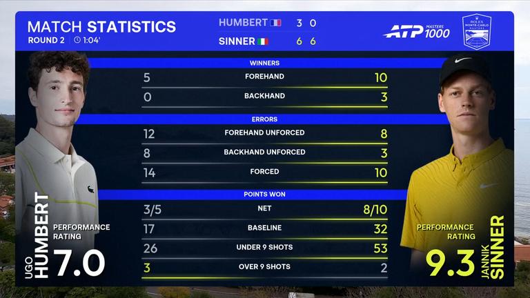 Jannik Sinner: Stats du match