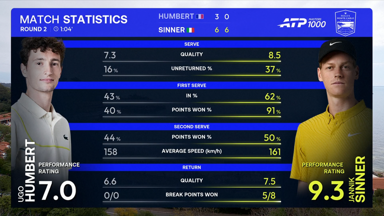 Jannik Sinner: Stats du match
