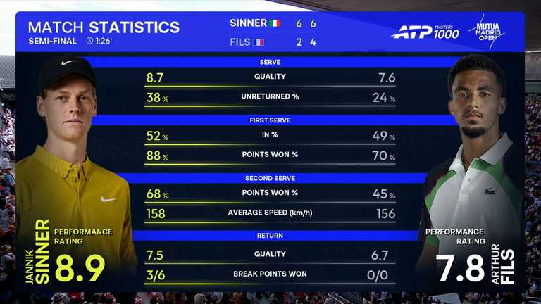 Jannik Sinner contre Arthur Fils : Tennis